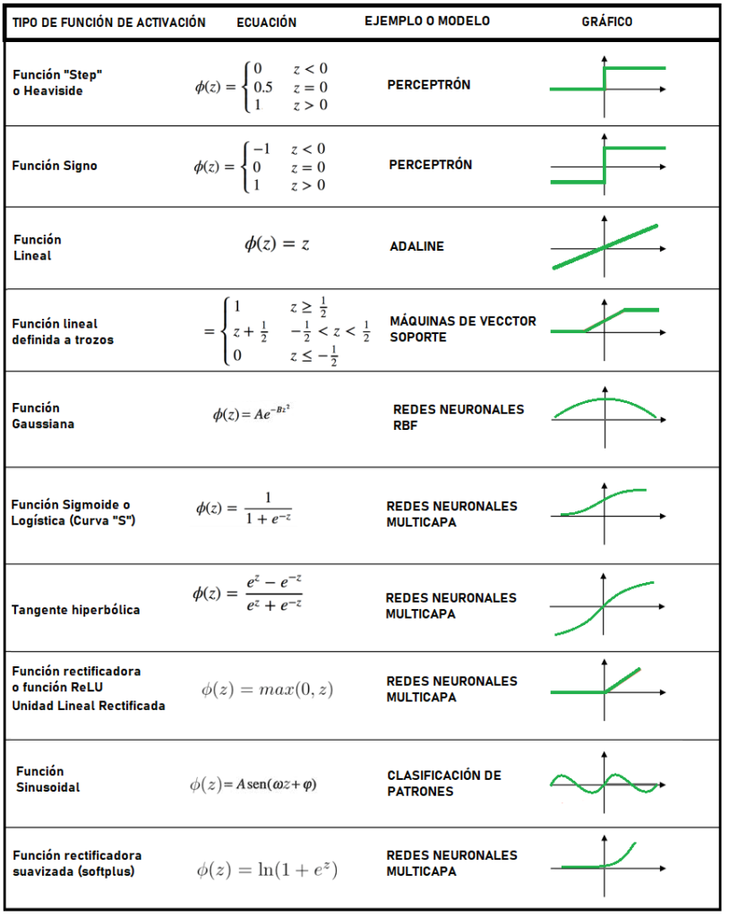 Tipos de funciones de activación