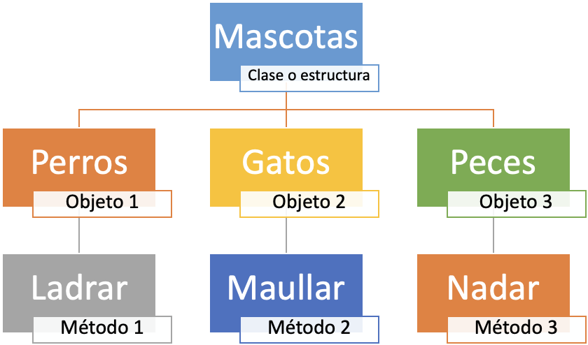 Clase o estructura, objetos y métodos